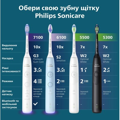 Щітка зубна електр. Philips, Sonicare 6100 Series, 62т. колив/хв, насадок-1, футляр, блакитний (HX7406/02)