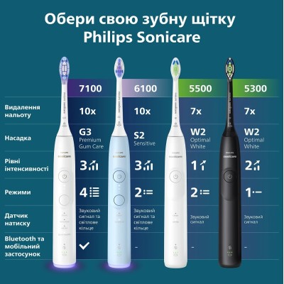 Щітка зубна електр. Philips, Sonicare 7100 Series, 62т. колив/хв, насадок-1, футляр, білий (HX7420/01) Щітка зубна електр. Philips, Sonicare 7100 Series, 62т. колив/хв, насадок-1, футляр, білий (HX7420/01)