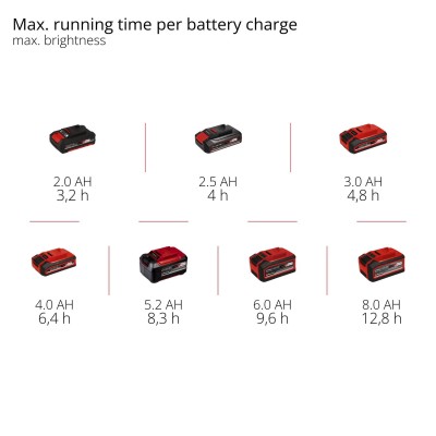 Лампа акумуляторна Einhell GC-OL 18/1500 Li - Solo, PXC, 18В, 36 LED, 1500 лм, 7000 К, 3 режими яскравотсі, 0.45 кг (без АКБ і З