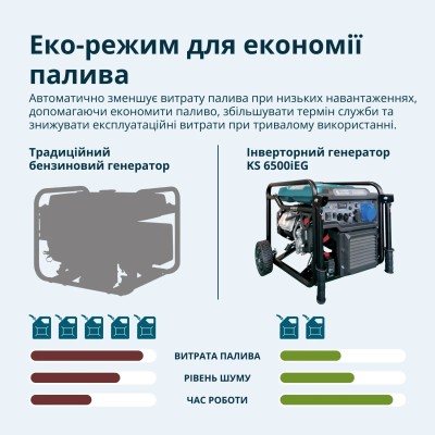 Генератор газобензиновий інверторний Konner&Sohnen KS 6500iEG, LPG 230В, 6.0/6.5кВт, електростартер, 46кг (KS6500IEG)
